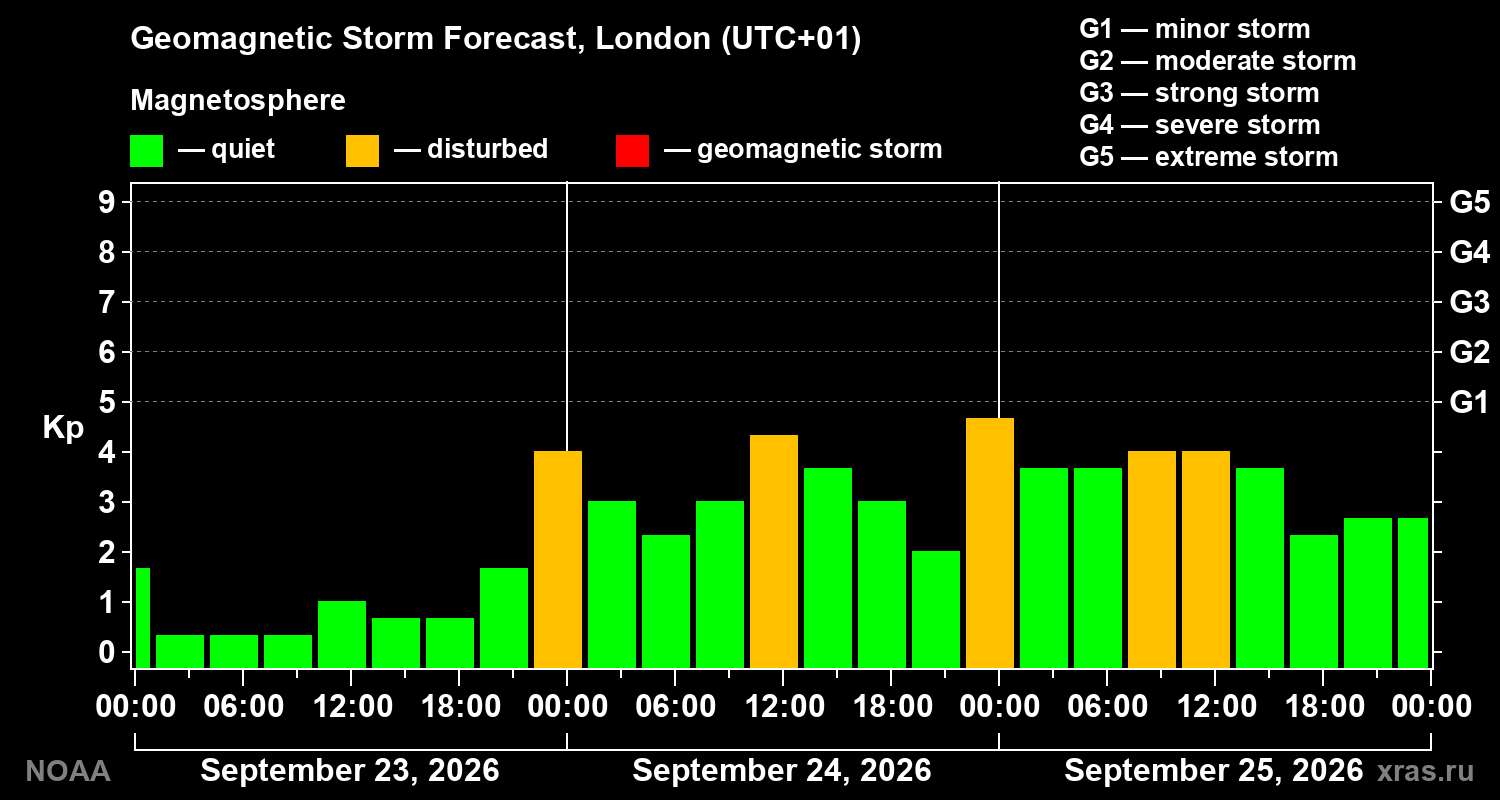 Geomagnetic index Kp forecast for three days