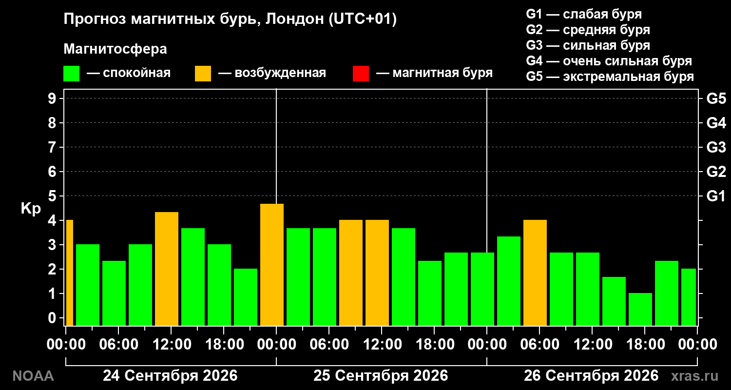 Прогноз геомагнитного индекса Kp на трое суток