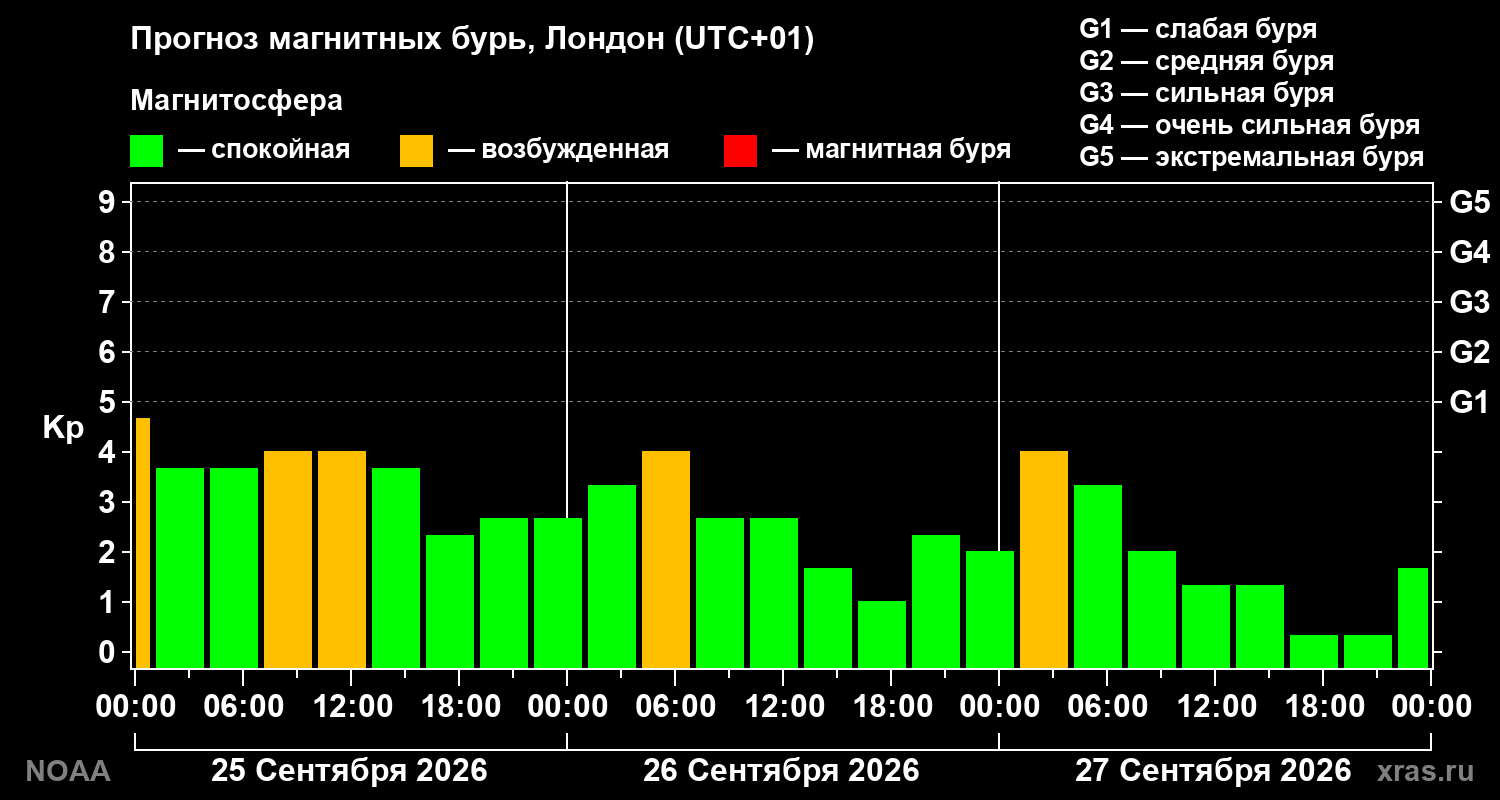 Прогноз геомагнитного индекса Kp на трое суток