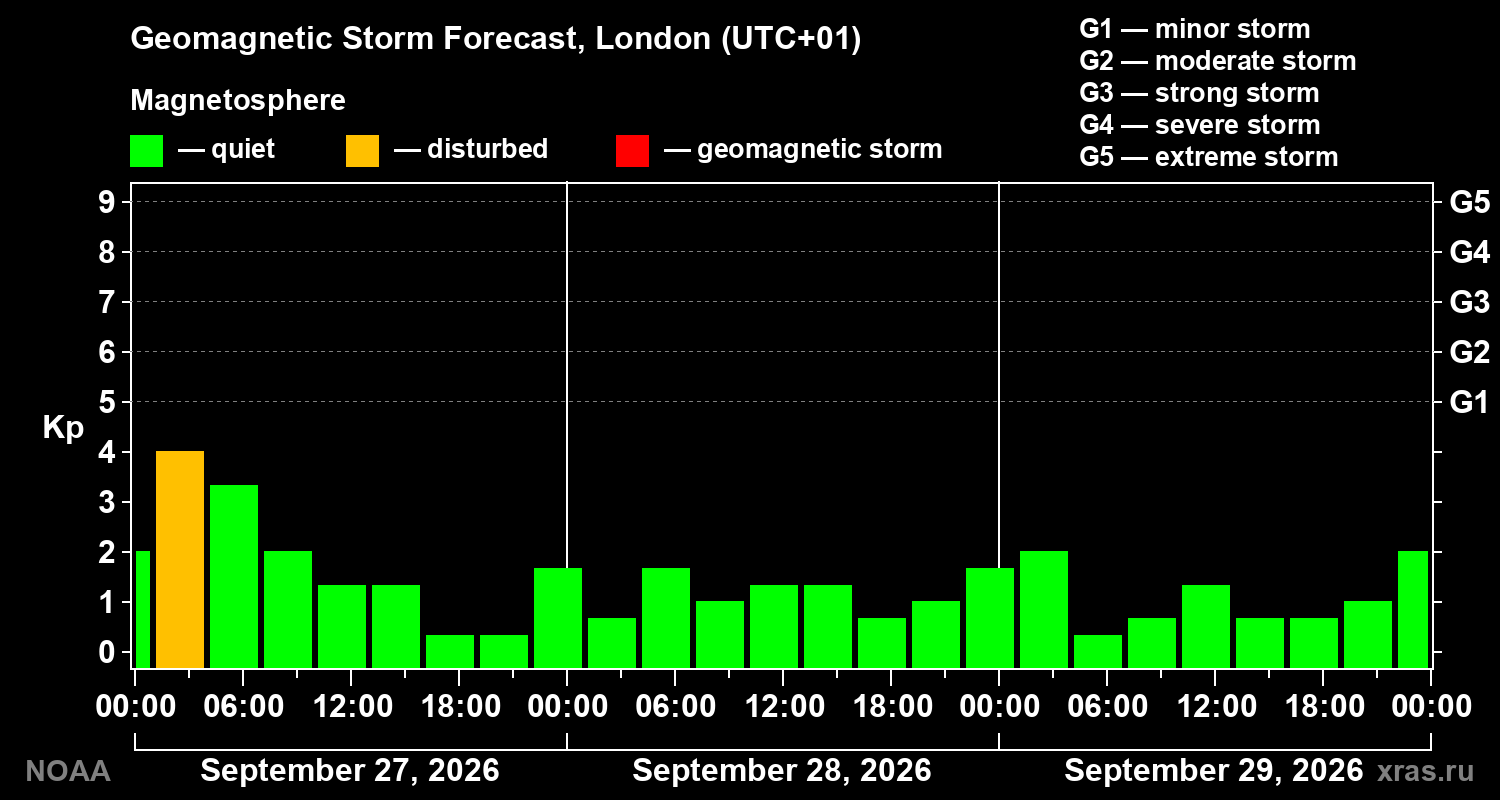 Geomagnetic index Kp forecast for three days