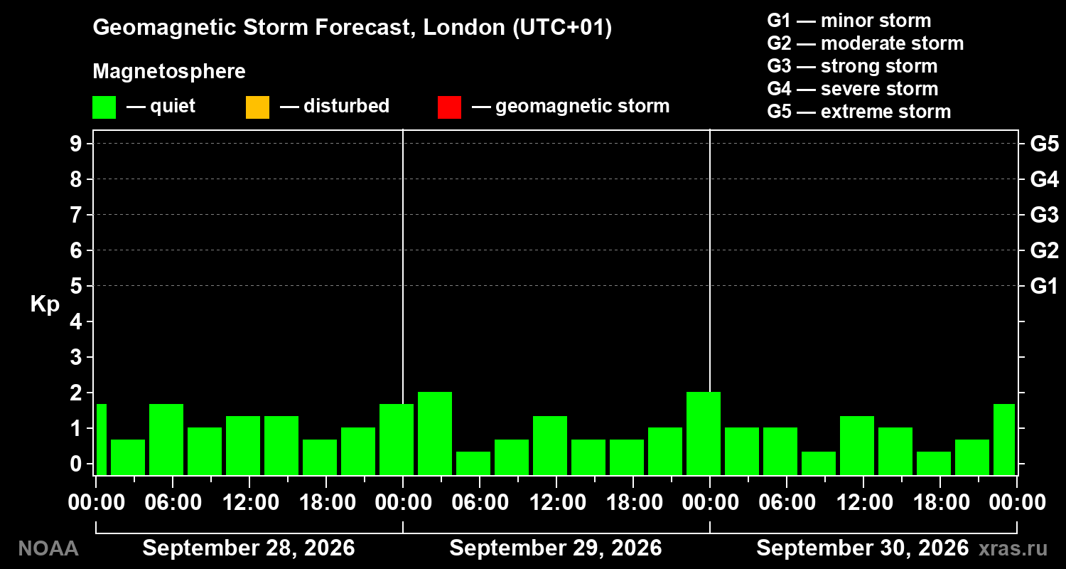 Geomagnetic index Kp forecast for three days