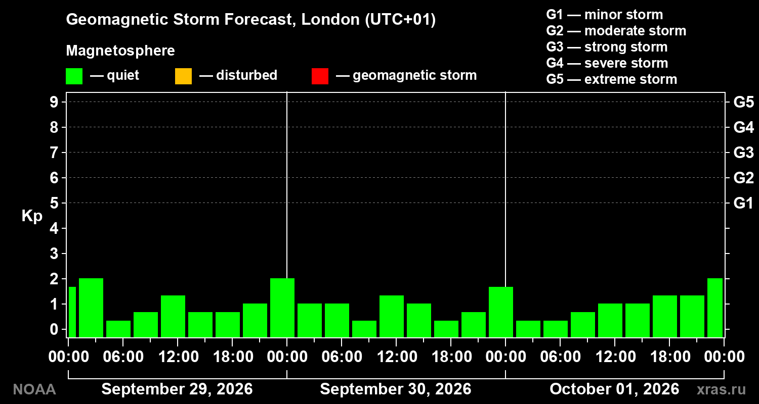 Geomagnetic index Kp forecast for three days