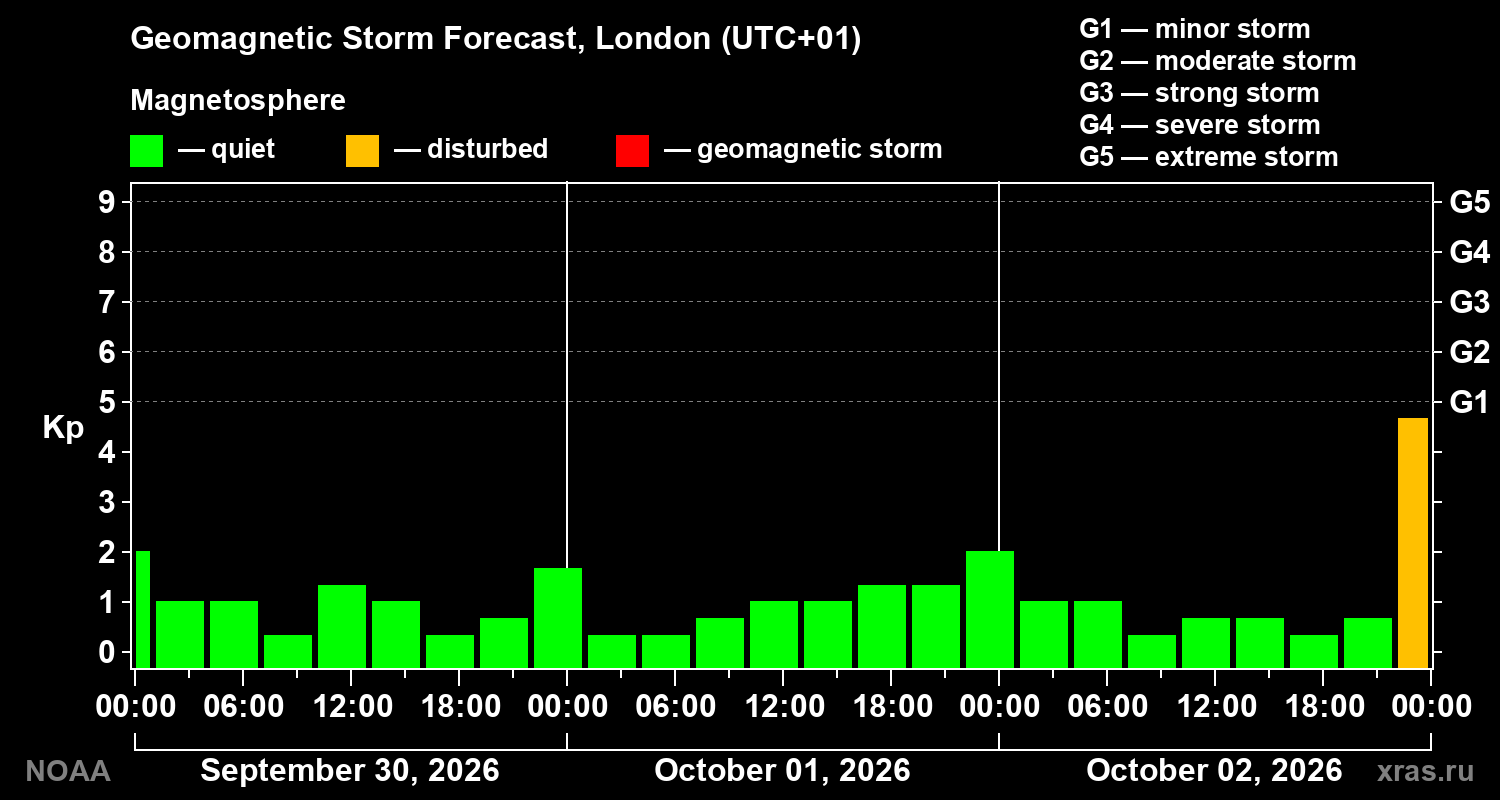 Geomagnetic index Kp forecast for three days