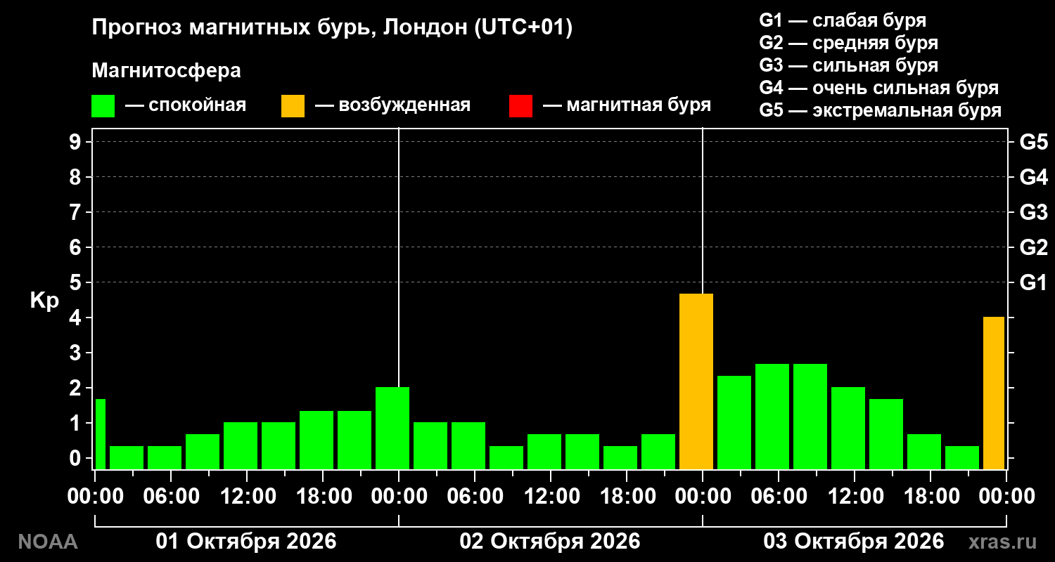 Прогноз геомагнитного индекса Kp на трое суток