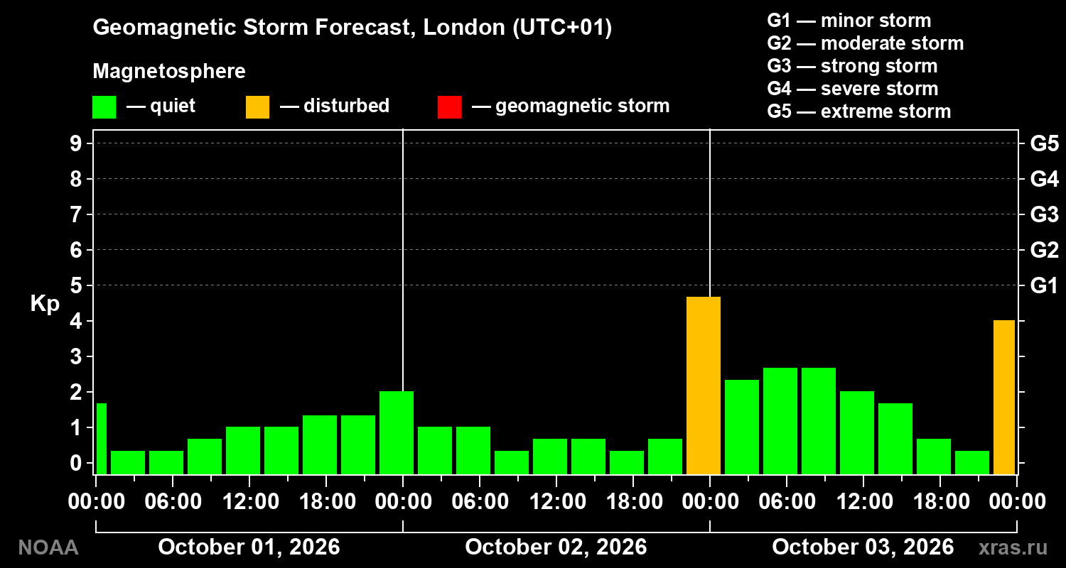 Geomagnetic index Kp forecast for three days