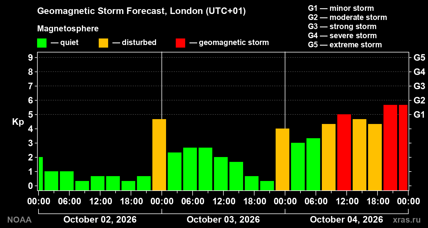 Geomagnetic index Kp forecast for three days