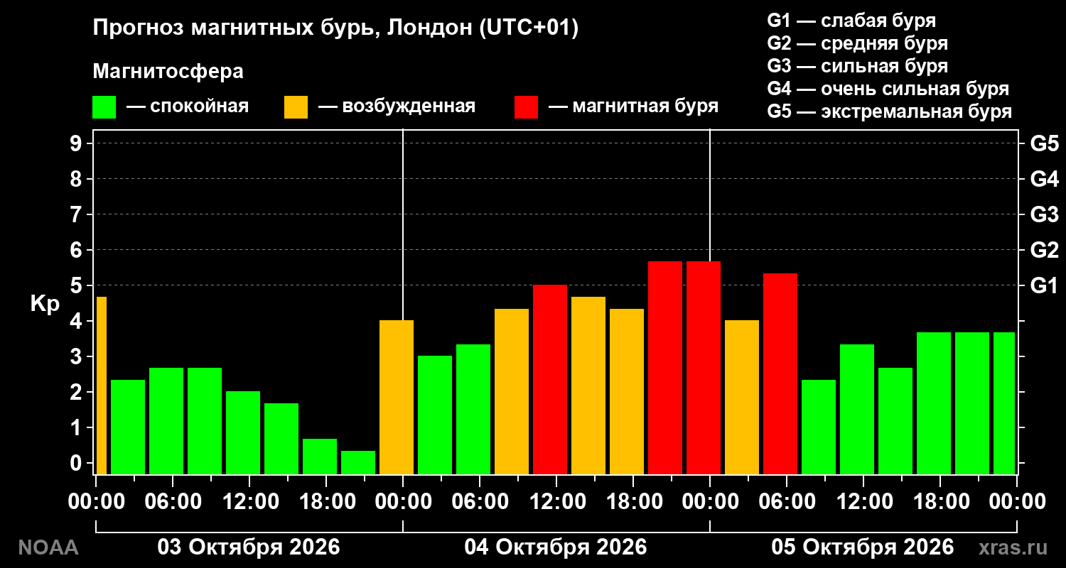 Прогноз геомагнитного индекса Kp на трое суток