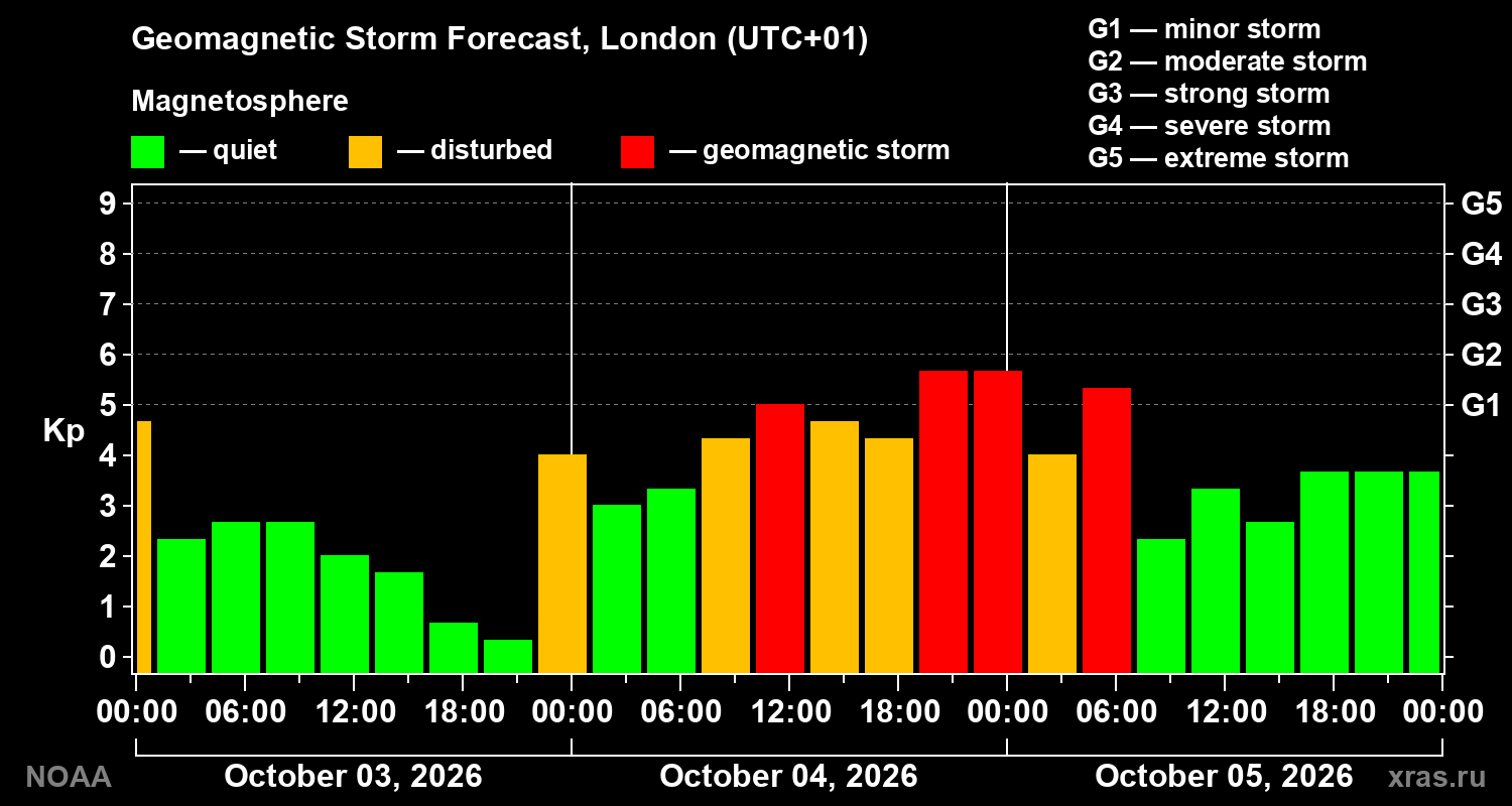 Geomagnetic index Kp forecast for three days