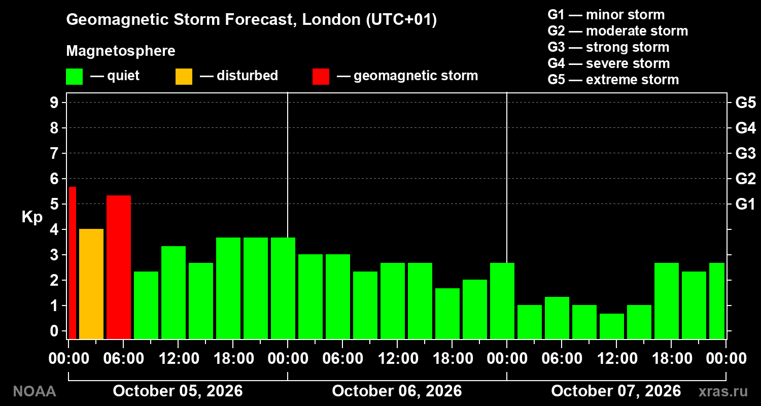 Geomagnetic index Kp forecast for three days