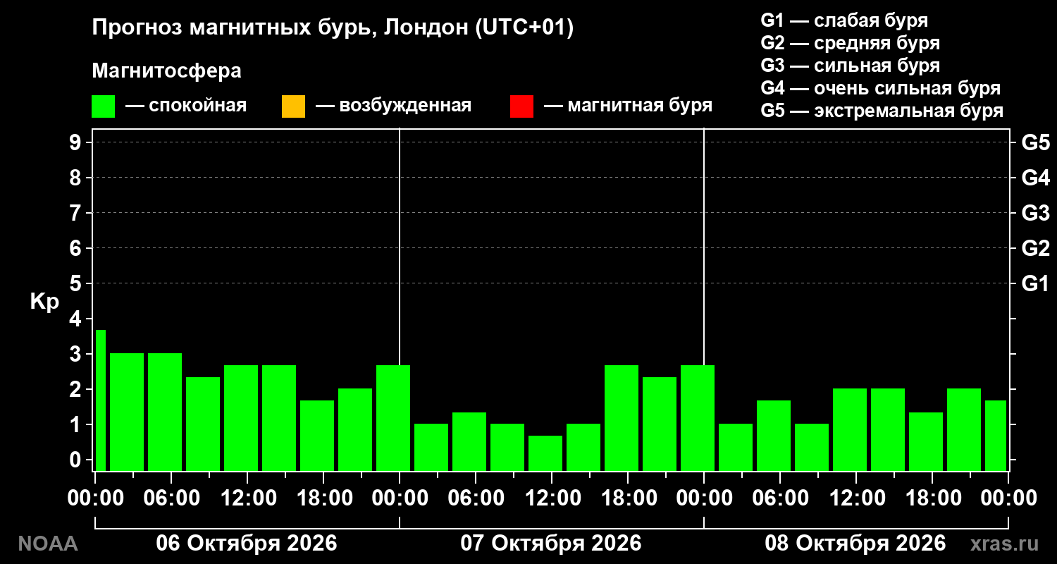 Прогноз геомагнитного индекса Kp на трое суток