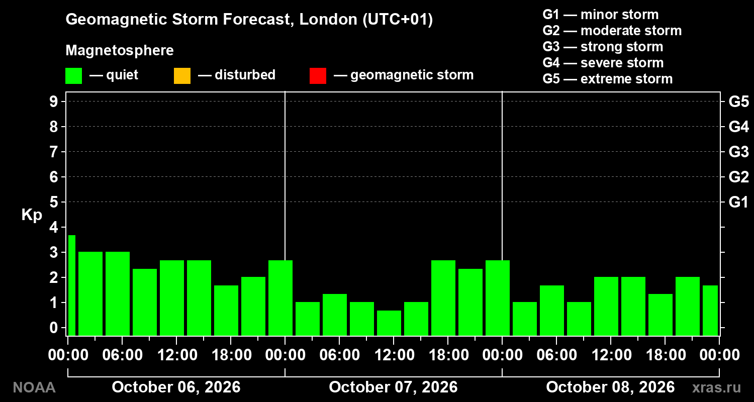 Geomagnetic index Kp forecast for three days