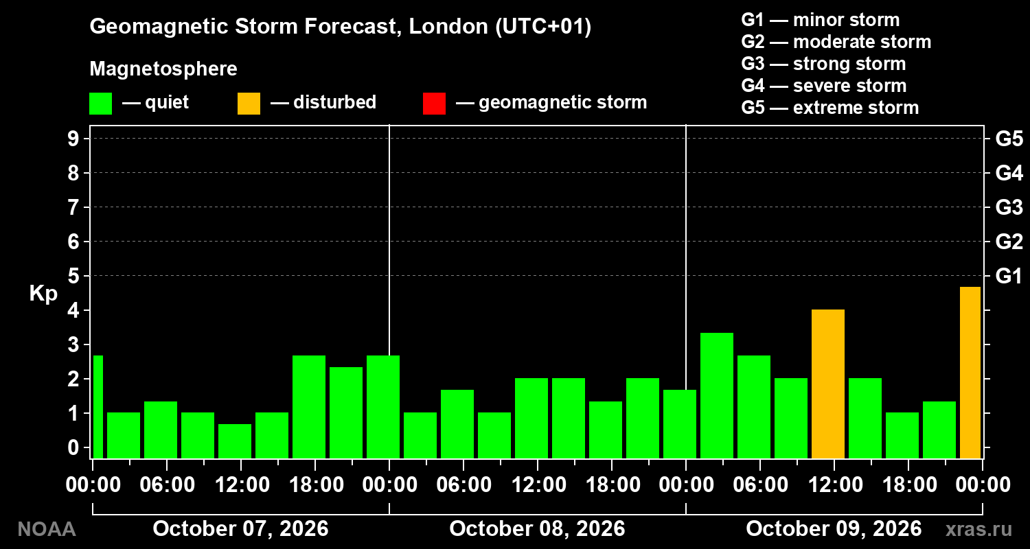 Geomagnetic index Kp forecast for three days