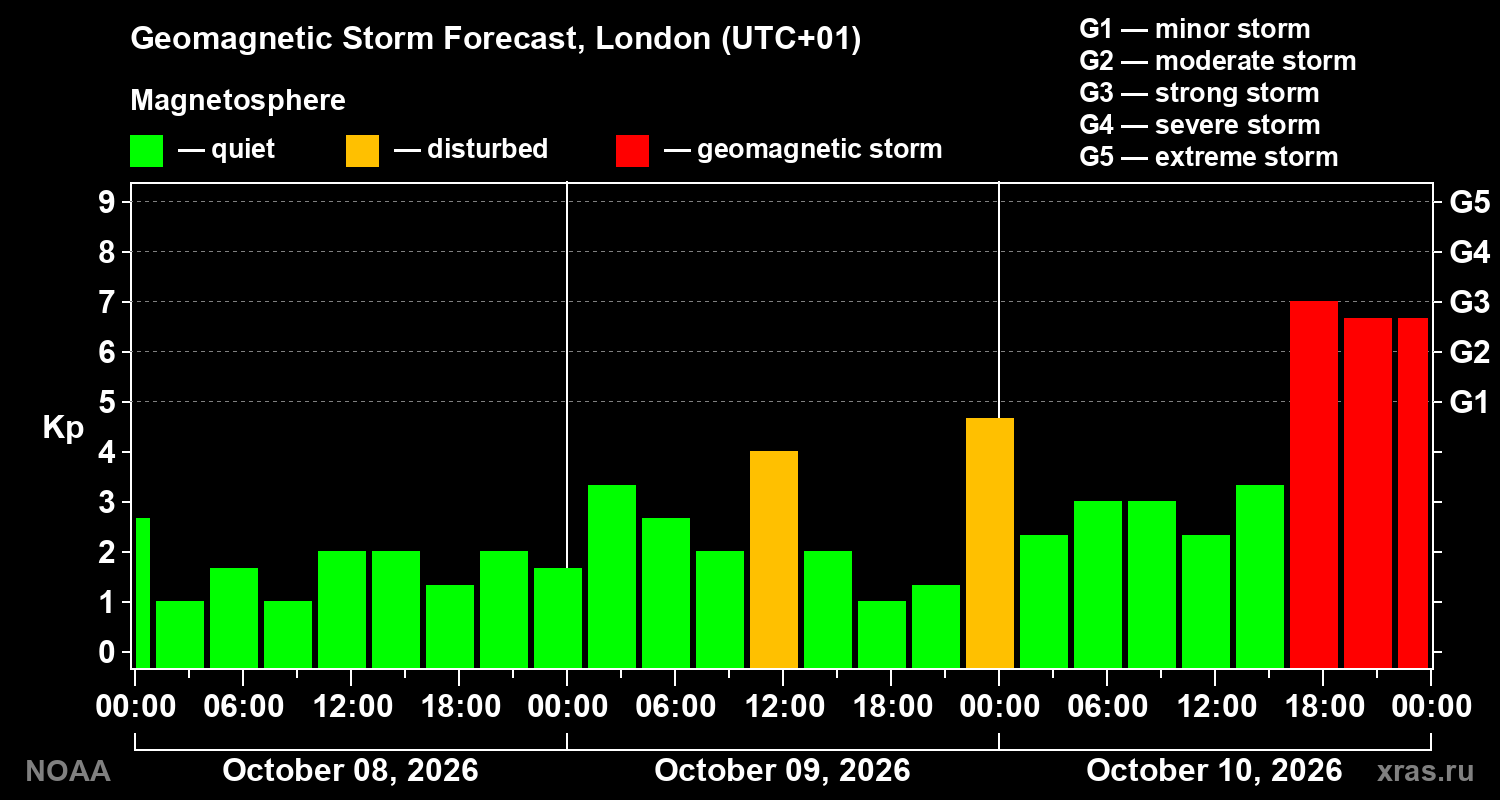 Geomagnetic index Kp forecast for three days