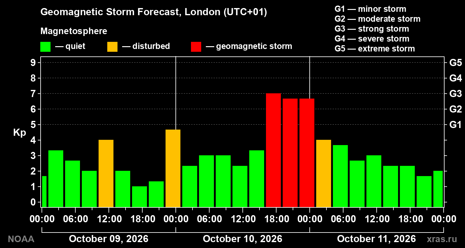 Geomagnetic index Kp forecast for three days