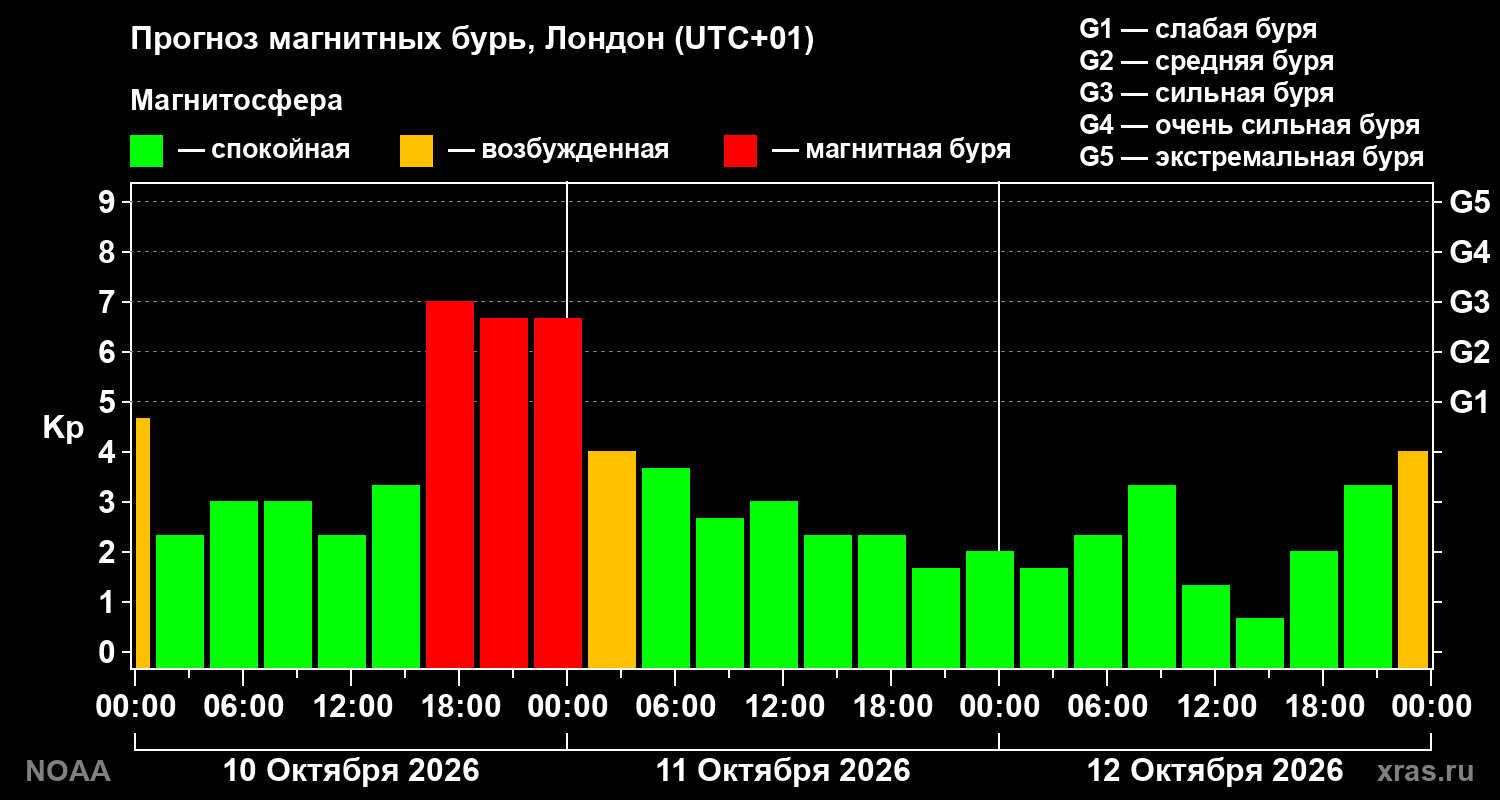 Прогноз геомагнитного индекса Kp на трое суток