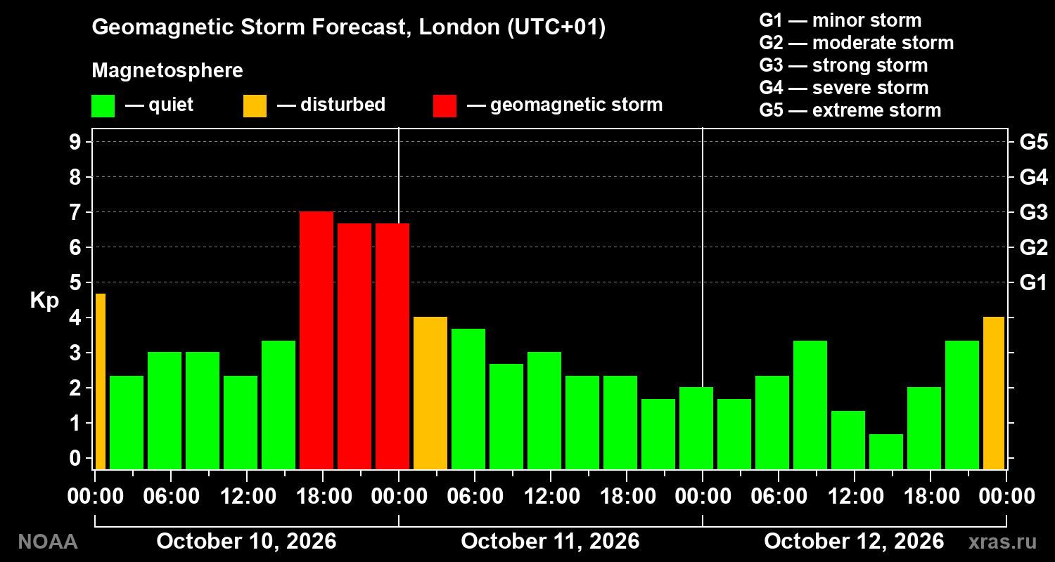 Geomagnetic index Kp forecast for three days