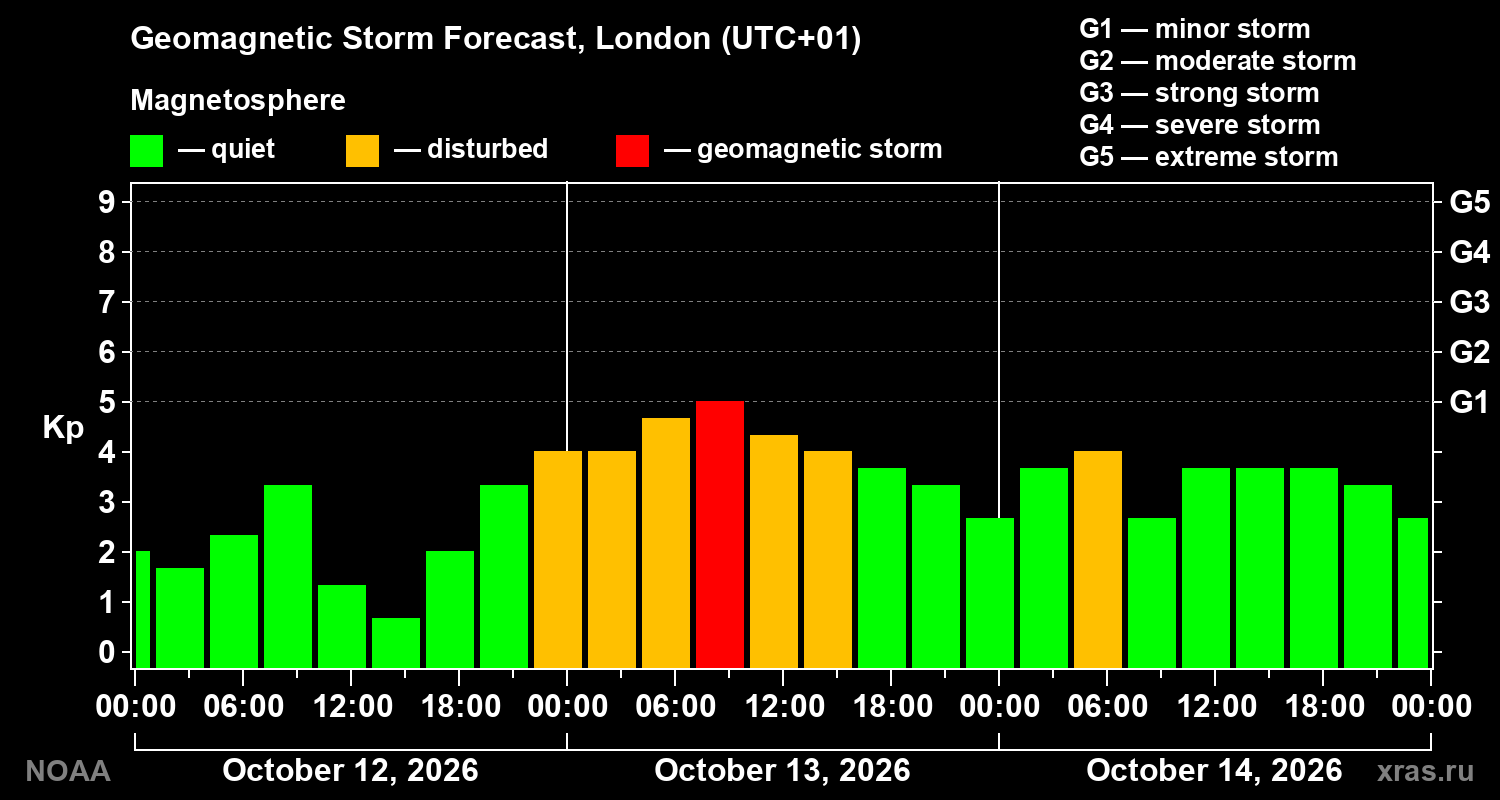 Geomagnetic index Kp forecast for three days