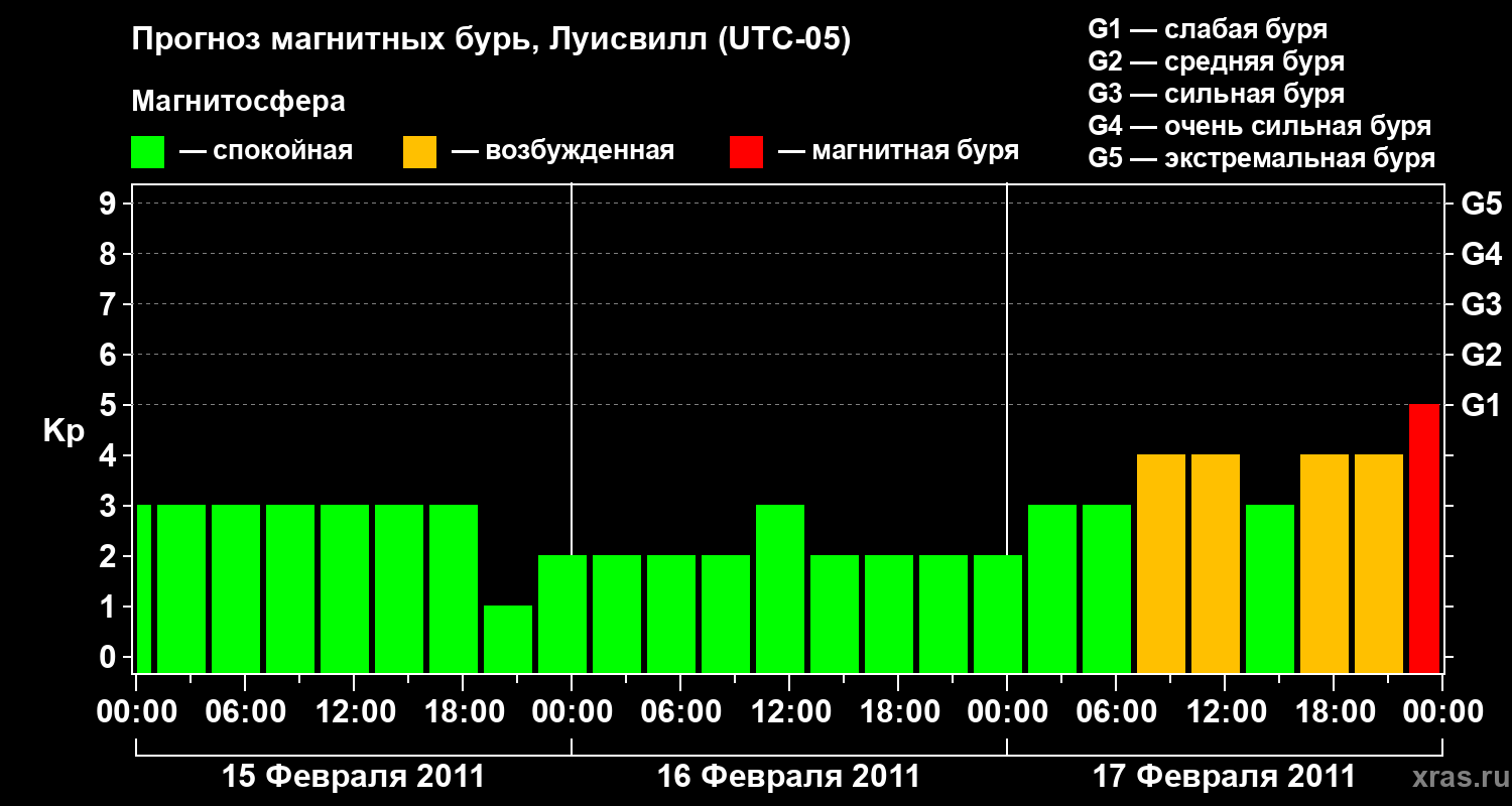 Прогноз геомагнитного индекса&nbsp;Kp