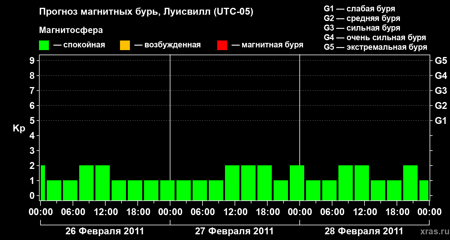 Прогноз геомагнитного индекса&nbsp;Kp