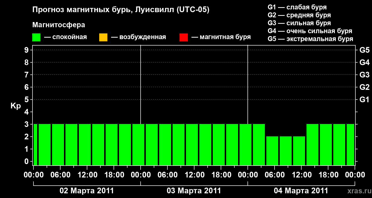 Прогноз геомагнитного индекса&nbsp;Kp