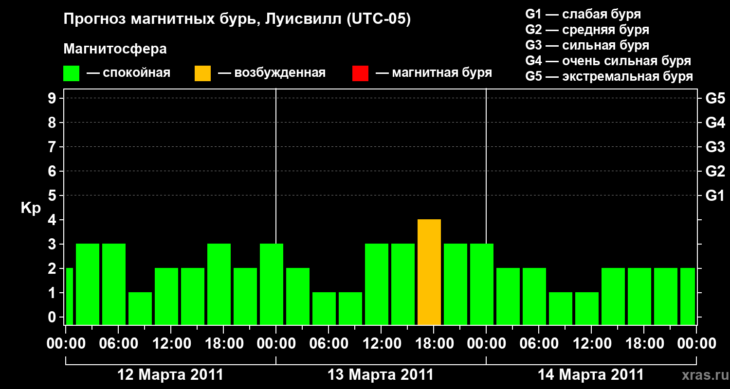 Прогноз геомагнитного индекса&nbsp;Kp