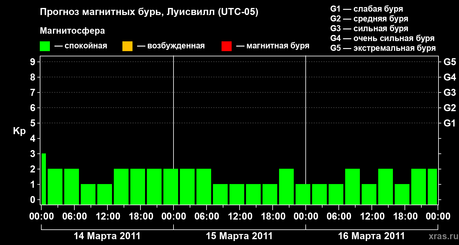 Прогноз геомагнитного индекса&nbsp;Kp
