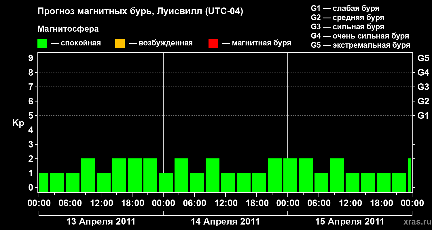 Прогноз геомагнитного индекса&nbsp;Kp