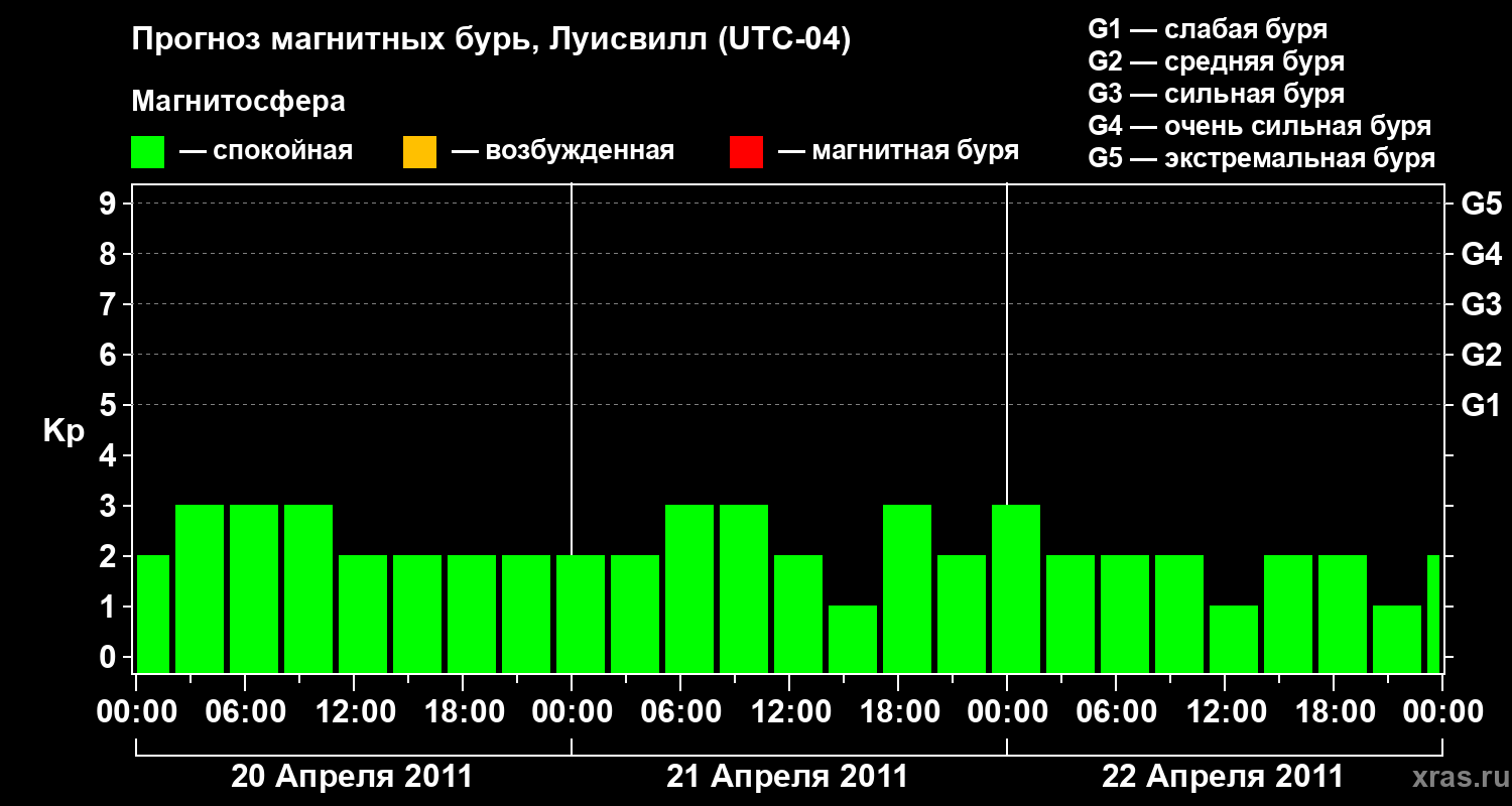 Прогноз геомагнитного индекса&nbsp;Kp