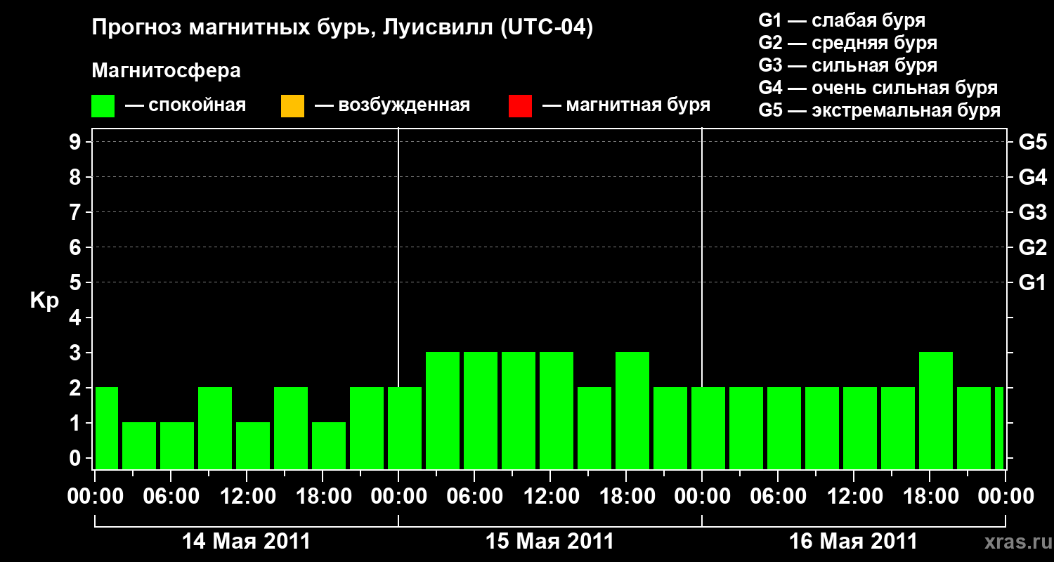 Прогноз геомагнитного индекса Kp