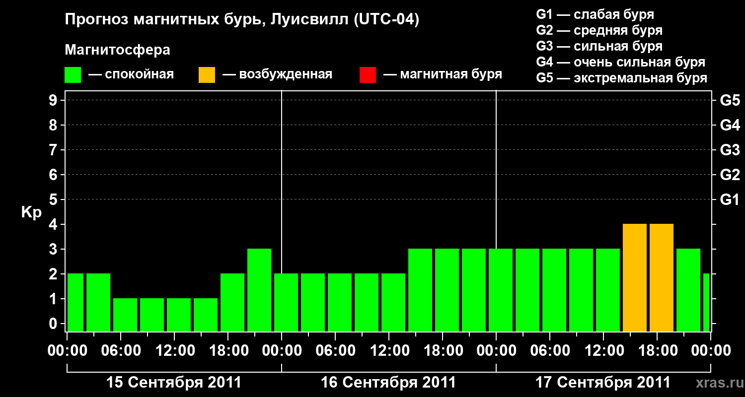 Прогноз геомагнитного индекса&nbsp;Kp