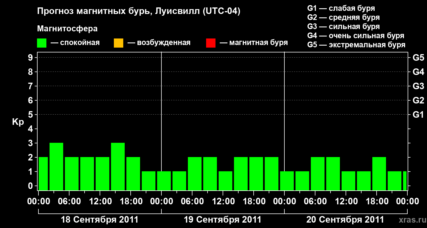 Прогноз геомагнитного индекса&nbsp;Kp