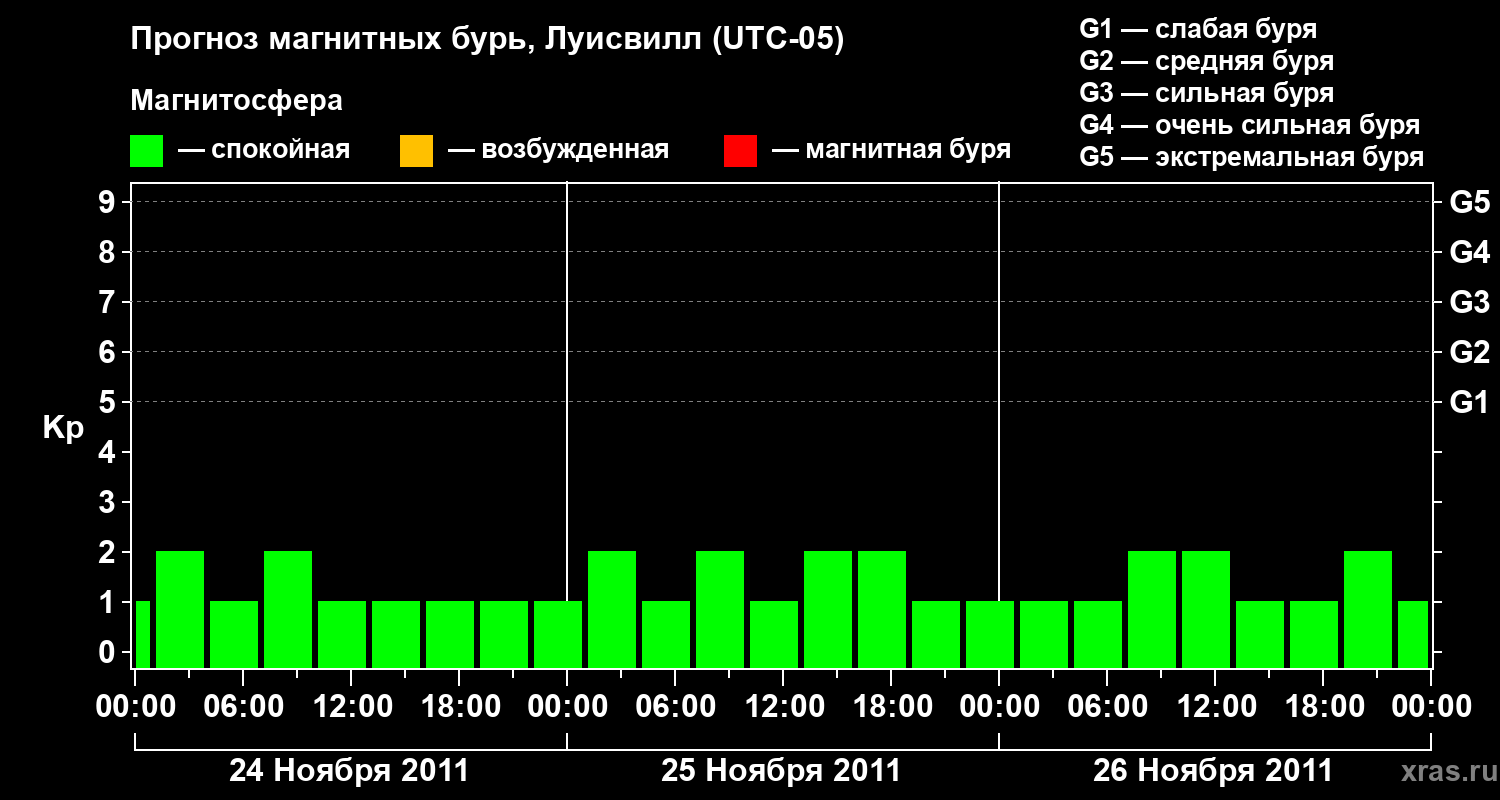 Прогноз геомагнитного индекса&nbsp;Kp