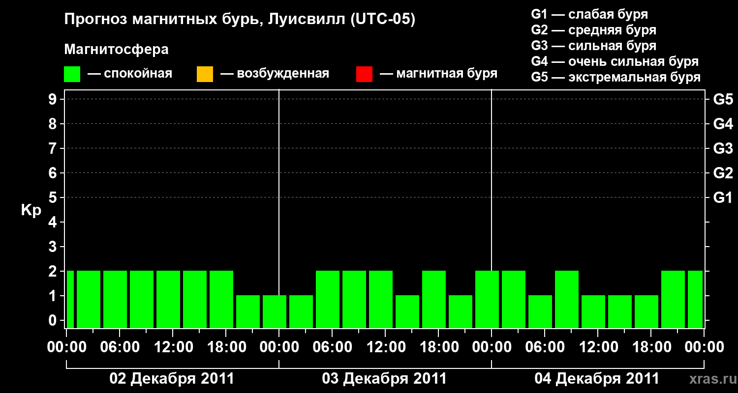 Прогноз геомагнитного индекса&nbsp;Kp