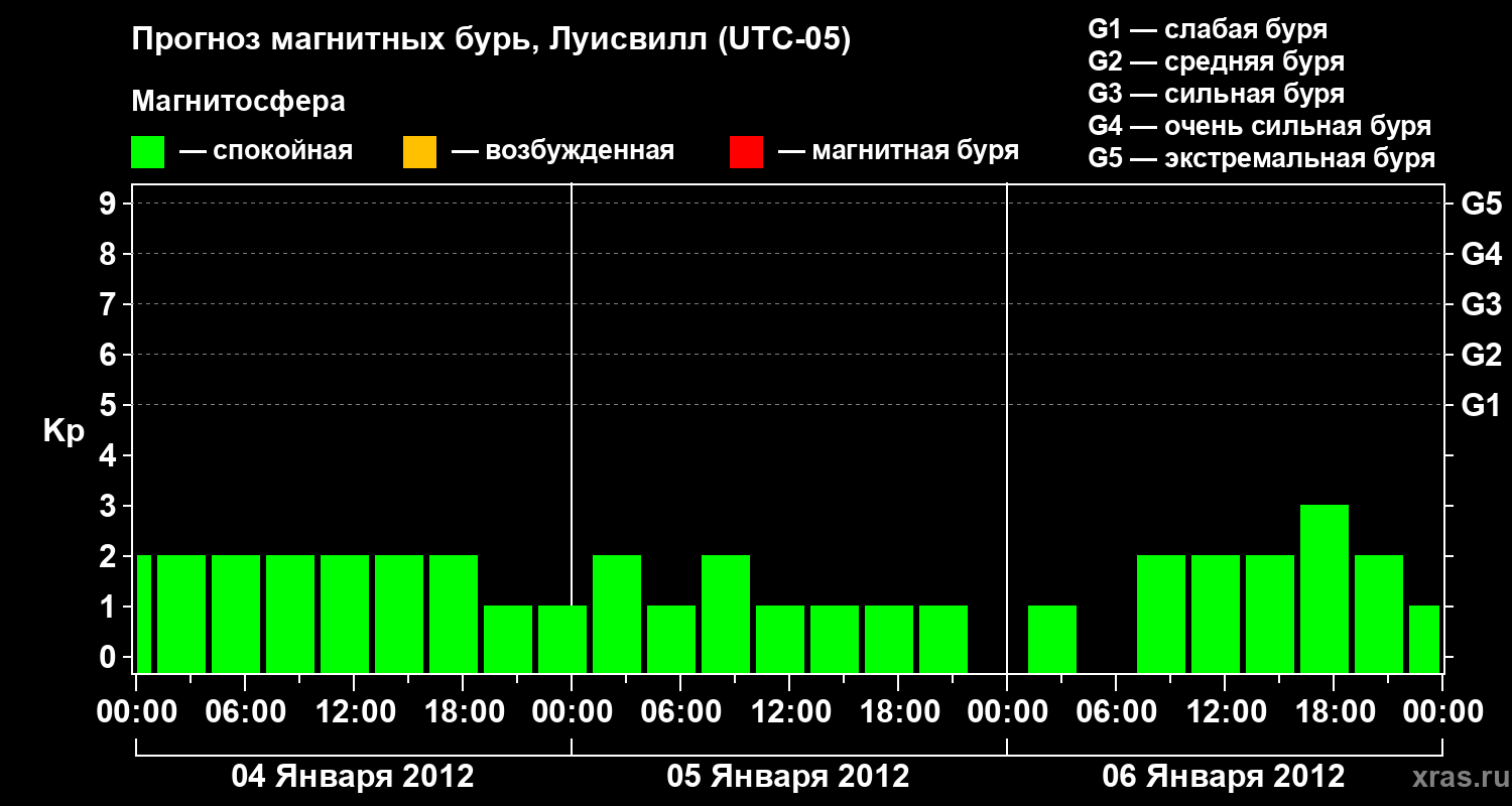 Прогноз геомагнитного индекса&nbsp;Kp