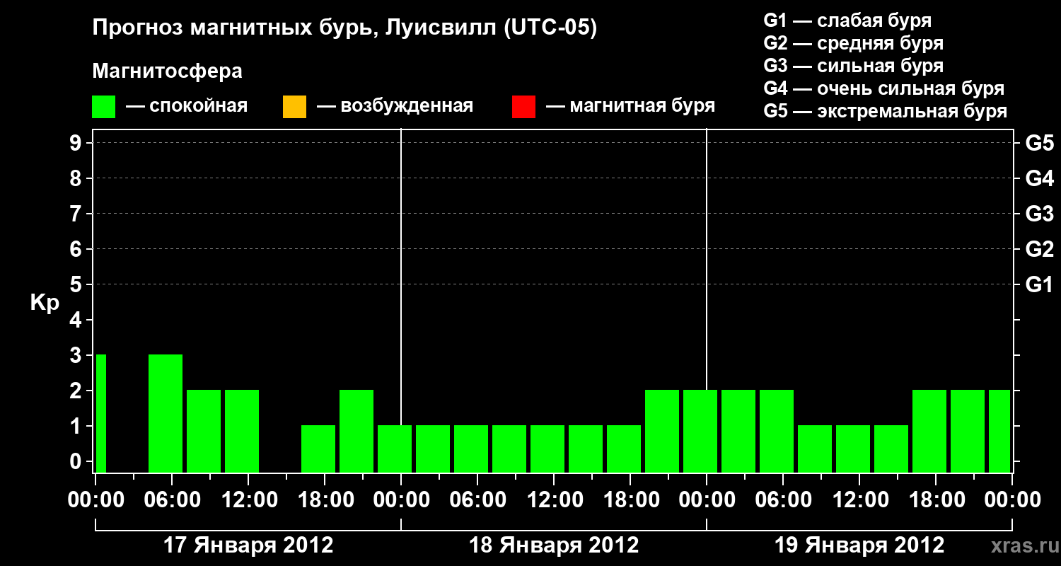 Прогноз геомагнитного индекса&nbsp;Kp