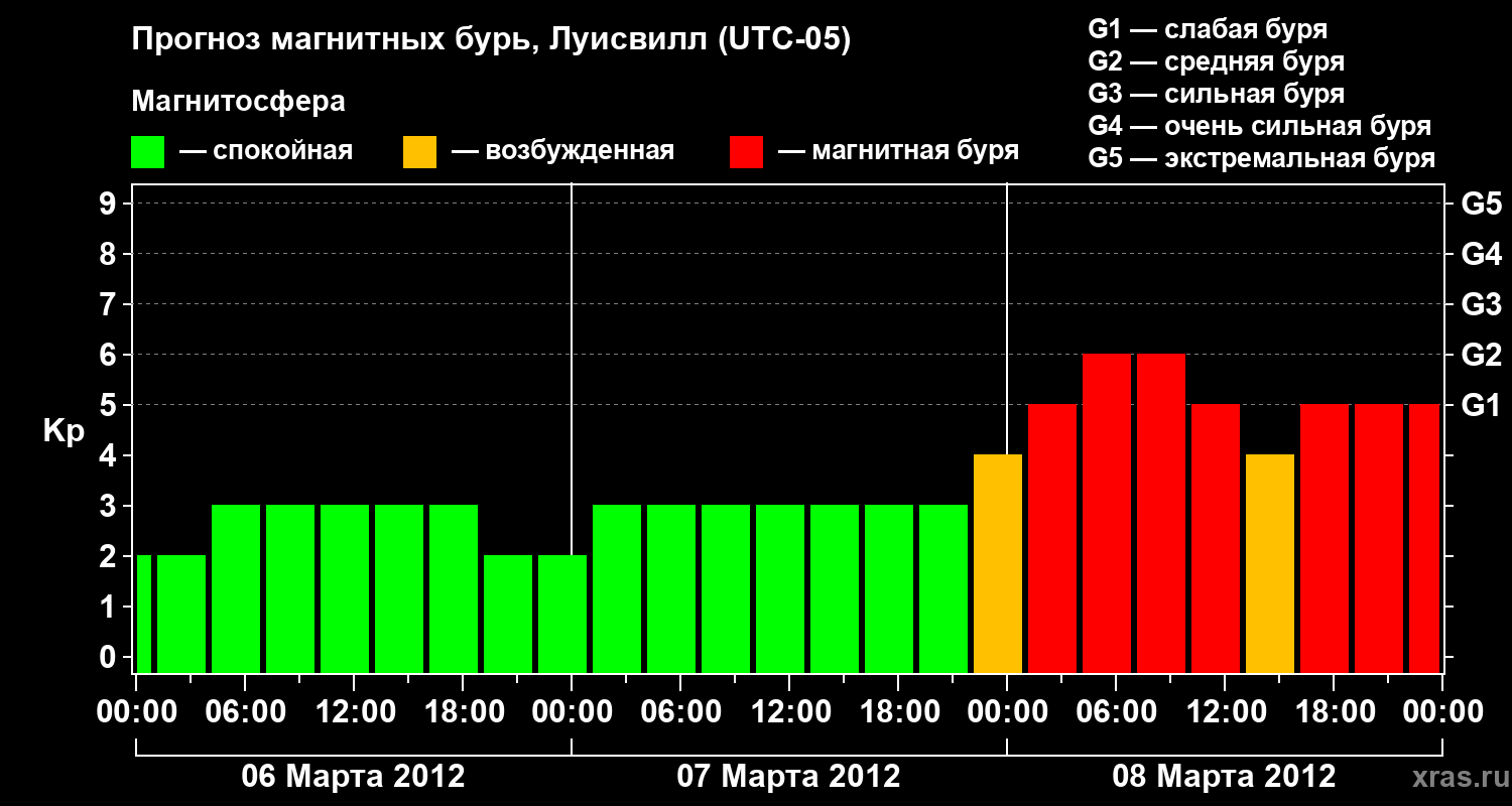 Прогноз геомагнитного индекса Kp
