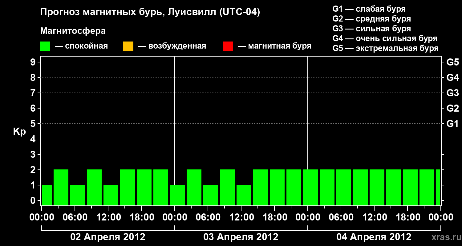 Прогноз геомагнитного индекса&nbsp;Kp