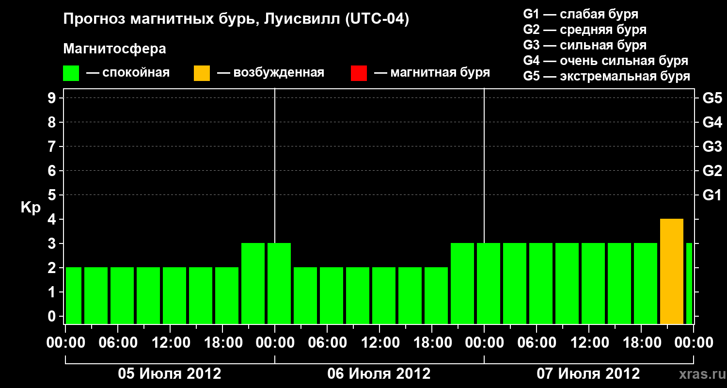 Прогноз геомагнитного индекса&nbsp;Kp