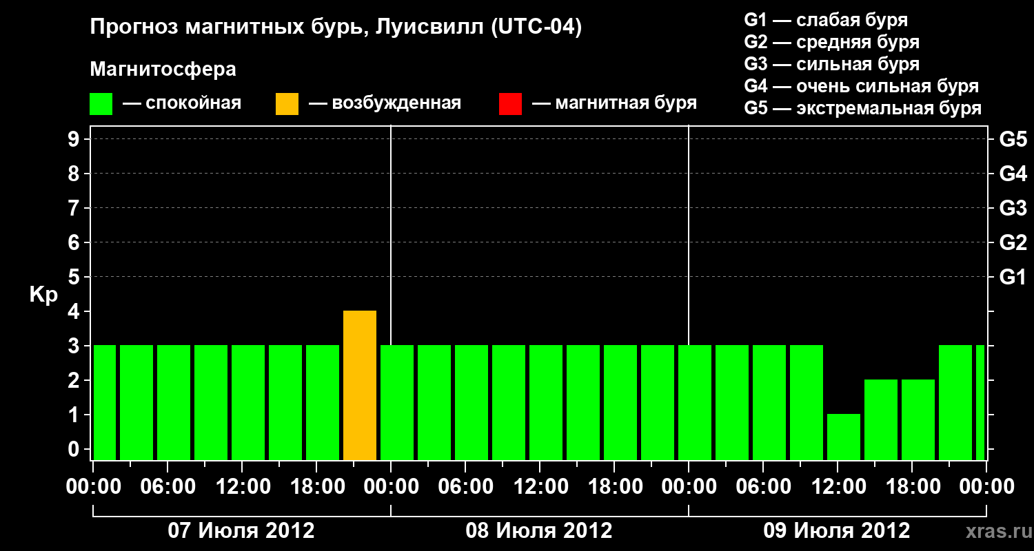 Прогноз геомагнитного индекса Kp