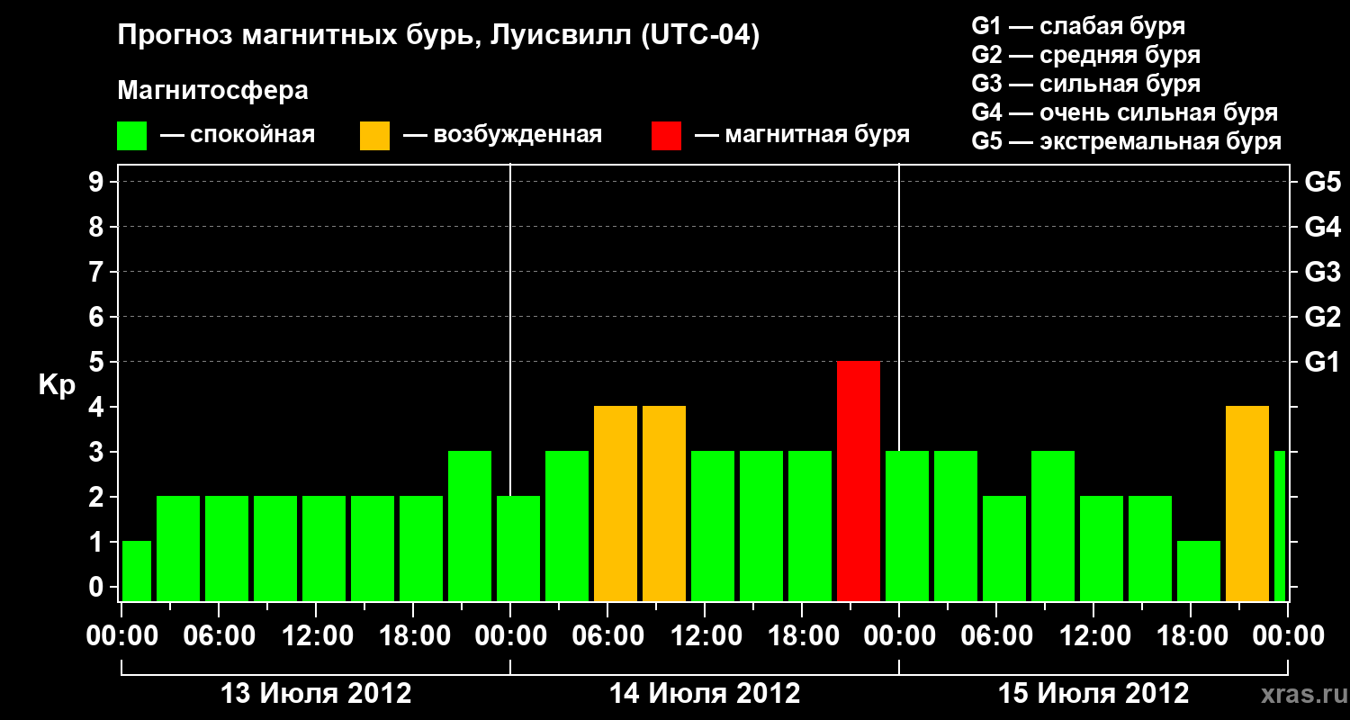 Прогноз геомагнитного индекса Kp