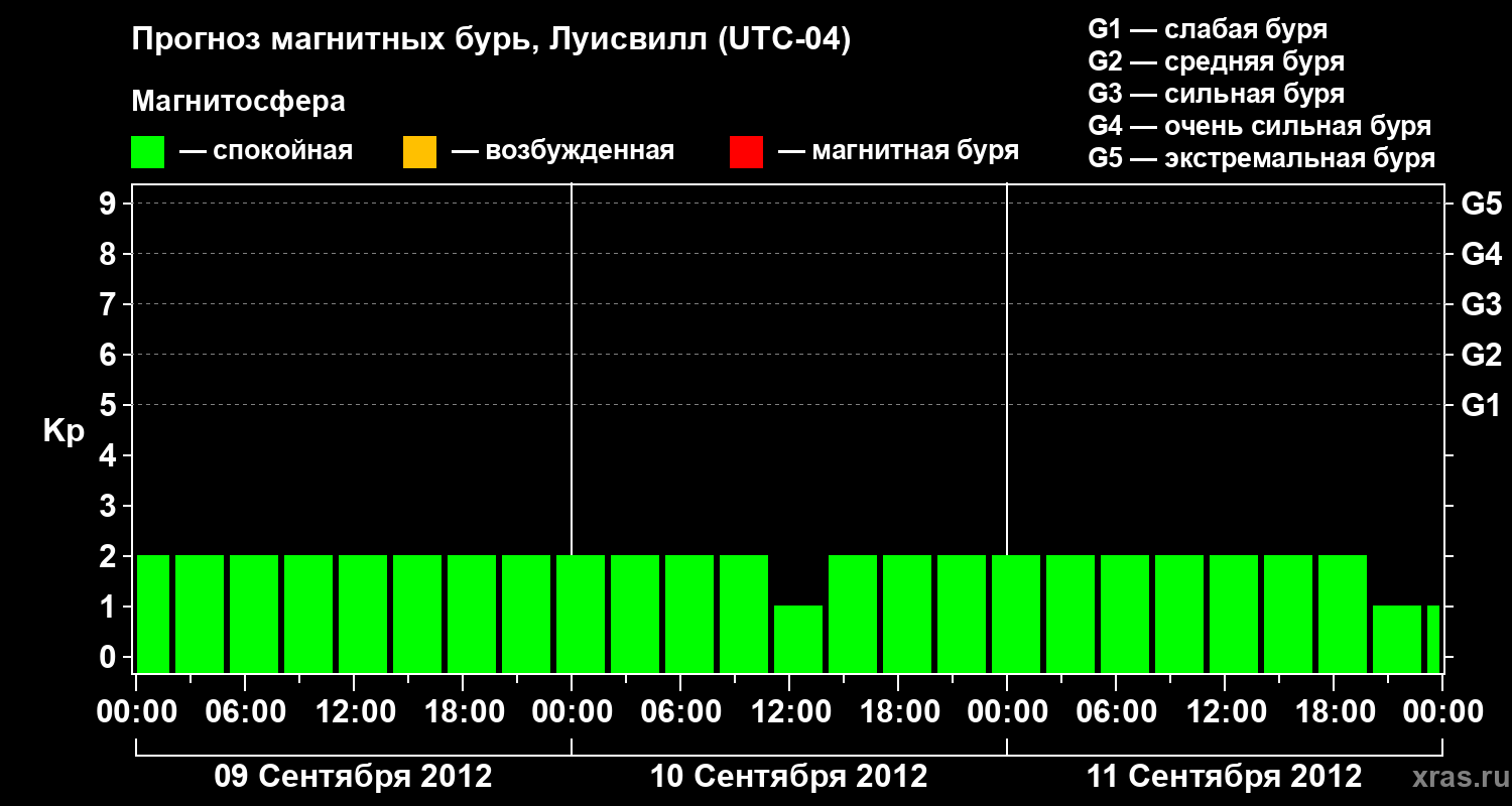 Прогноз геомагнитного индекса&nbsp;Kp