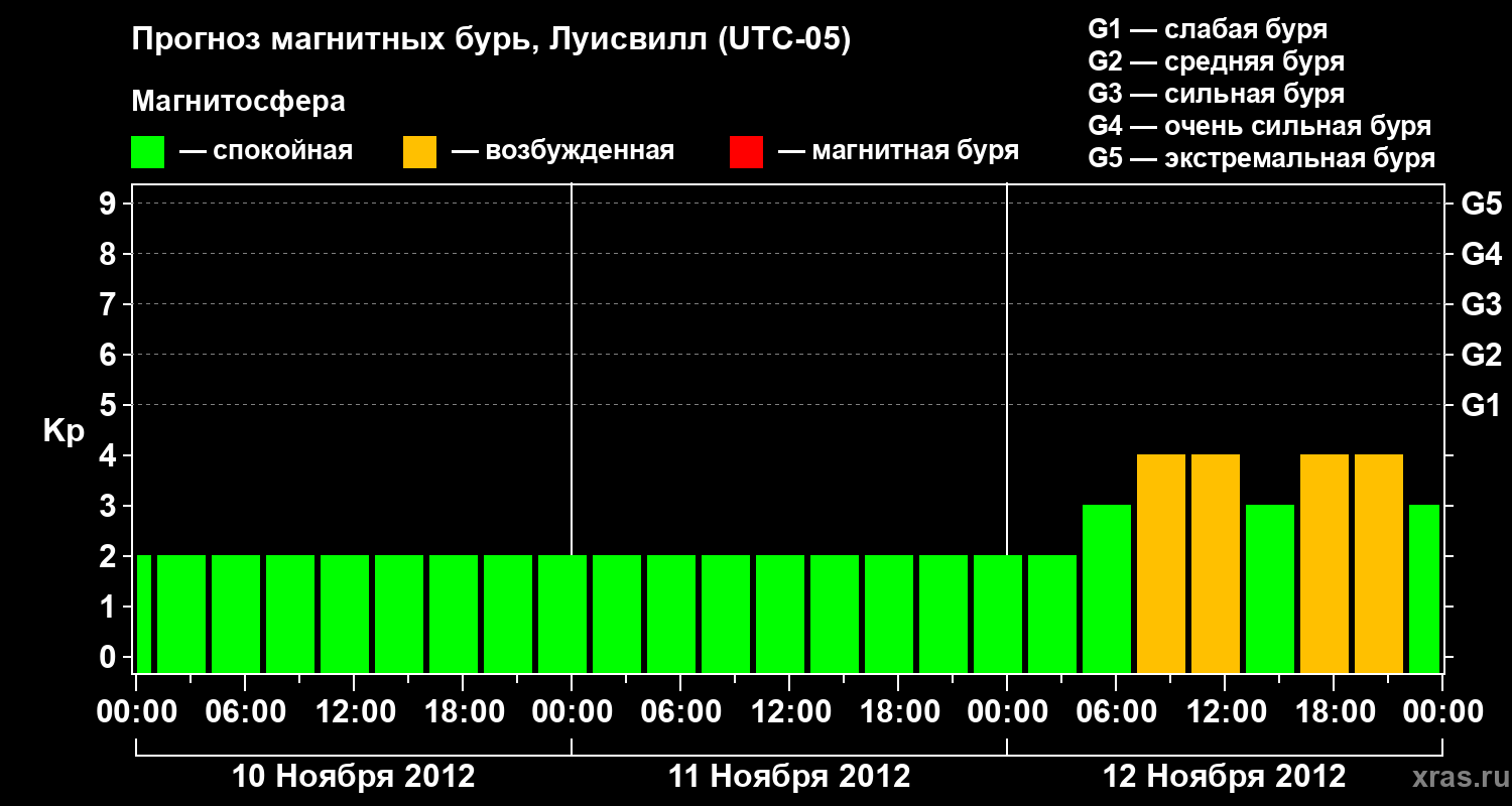 Прогноз геомагнитного индекса&nbsp;Kp