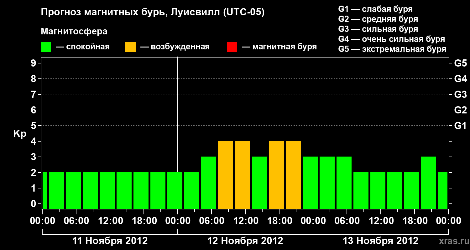 Прогноз геомагнитного индекса&nbsp;Kp