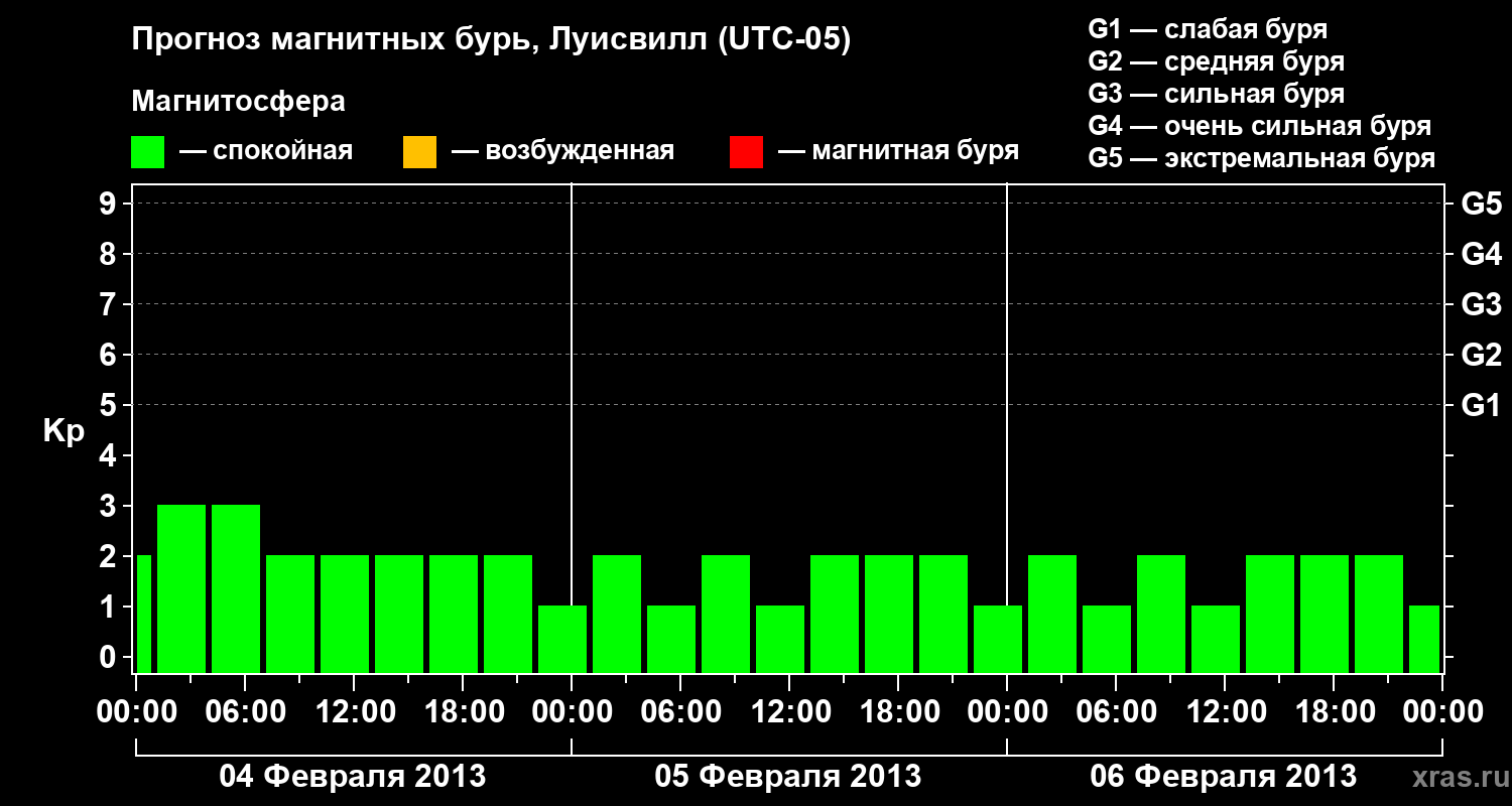 Прогноз геомагнитного индекса&nbsp;Kp
