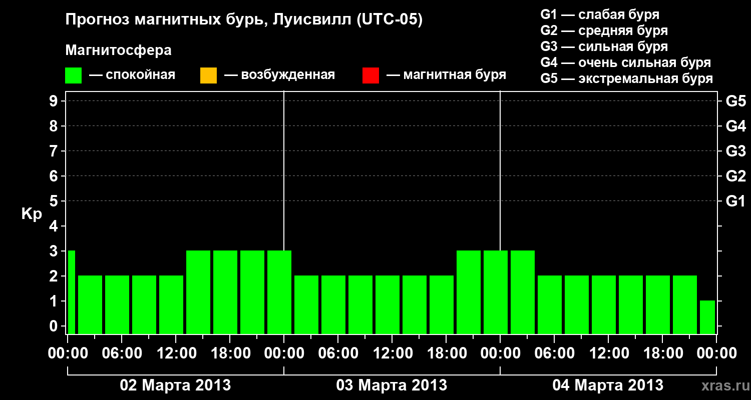 Прогноз геомагнитного индекса Kp