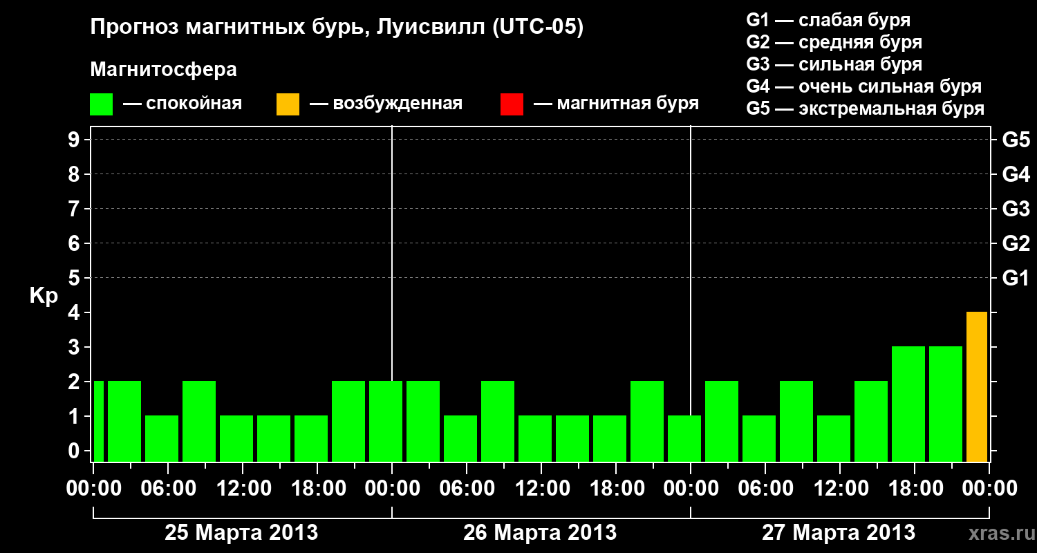 Прогноз геомагнитного индекса&nbsp;Kp