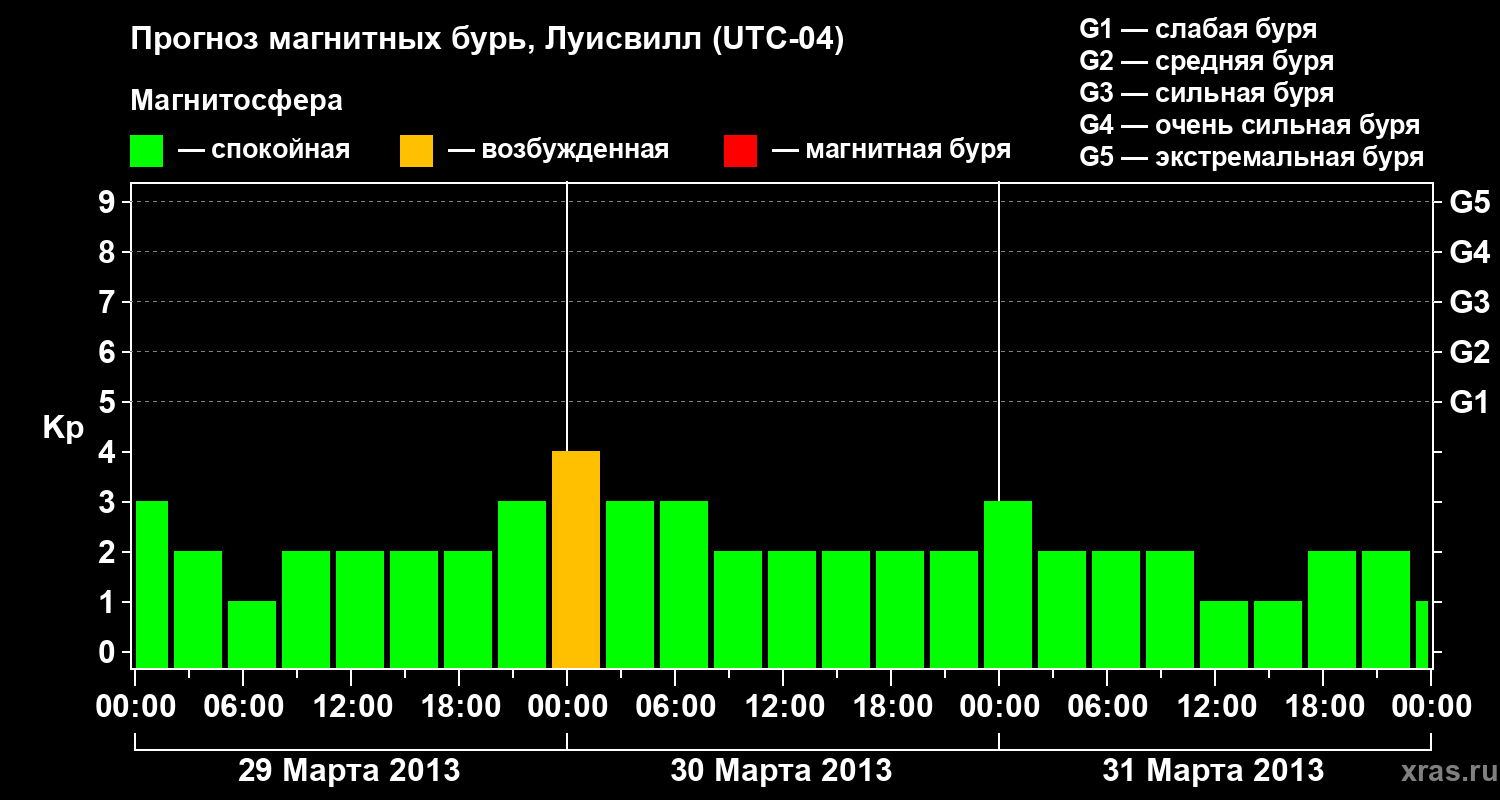 Прогноз геомагнитного индекса&nbsp;Kp