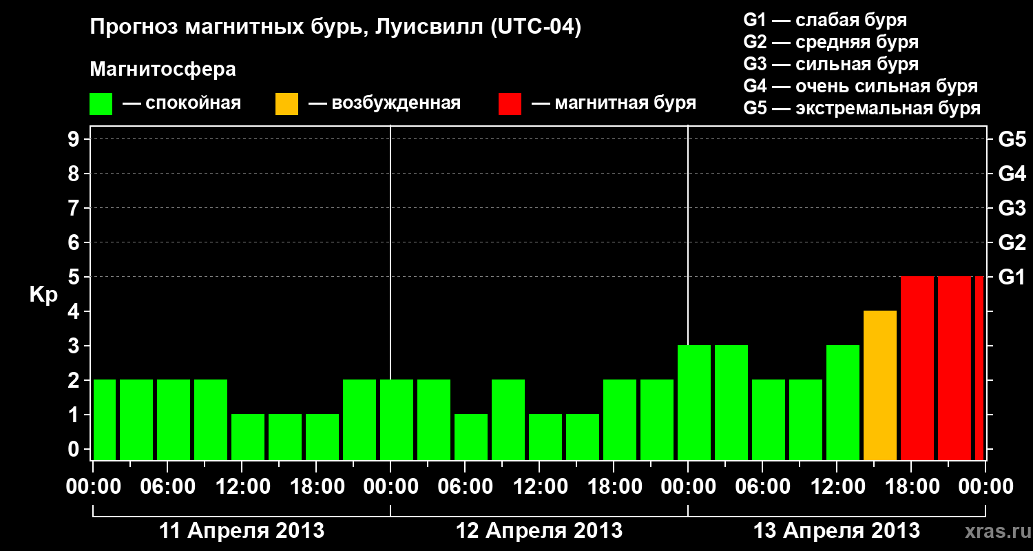 Прогноз геомагнитного индекса Kp