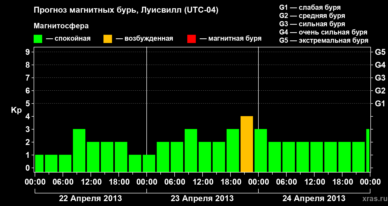 Прогноз геомагнитного индекса Kp