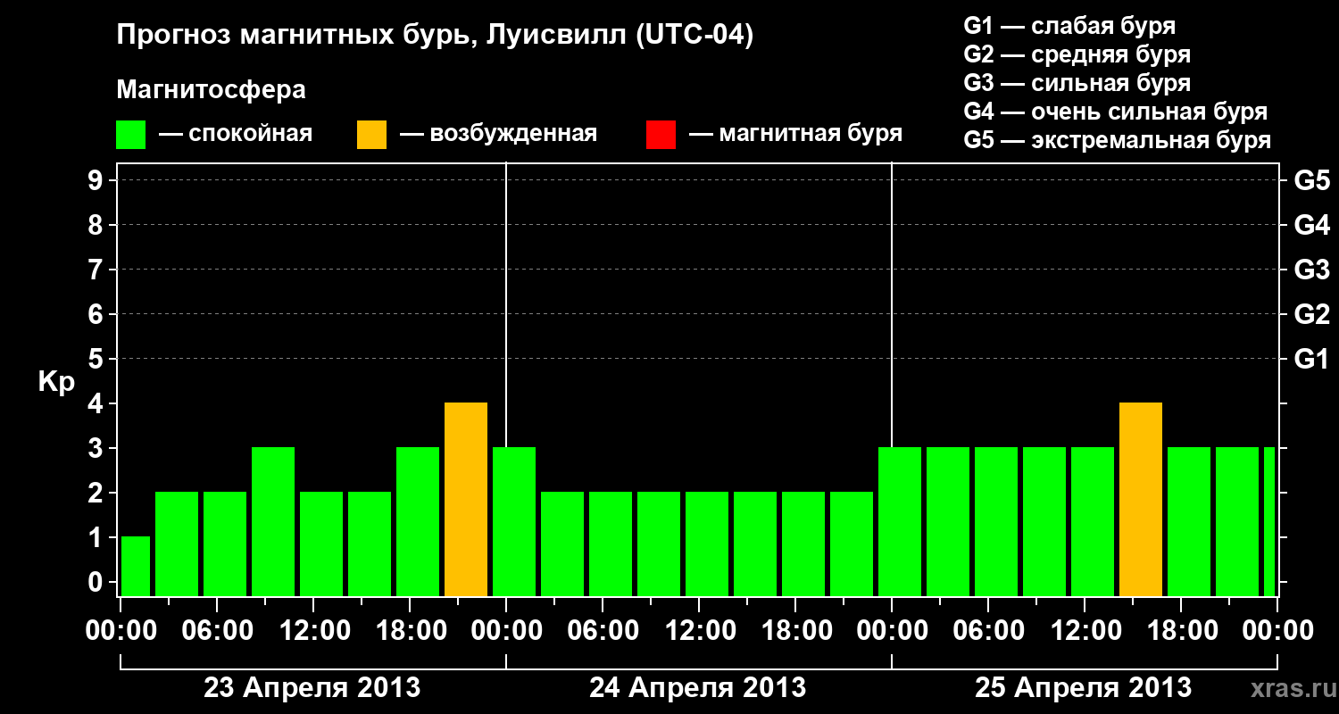 Прогноз геомагнитного индекса Kp